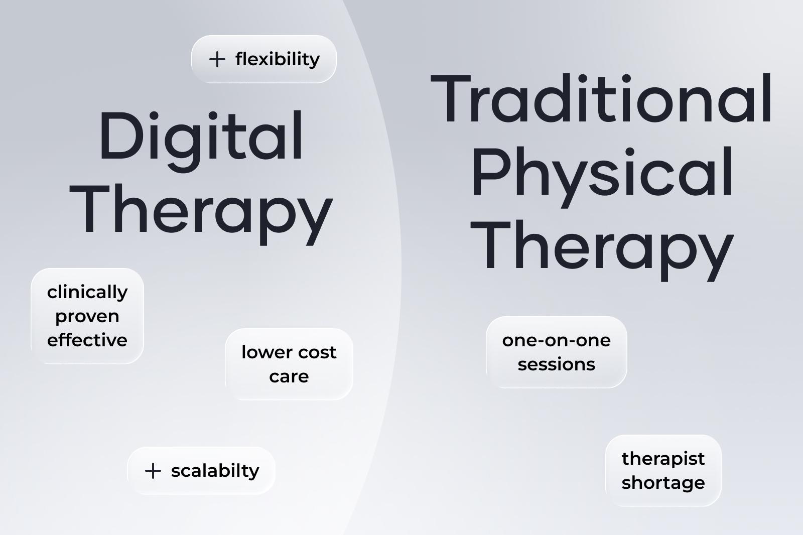 Comparison of digital therapy and traditional physical therapy, highlighting flexibility, cost, and scalability versus one-on-one sessions and therapist shortage.