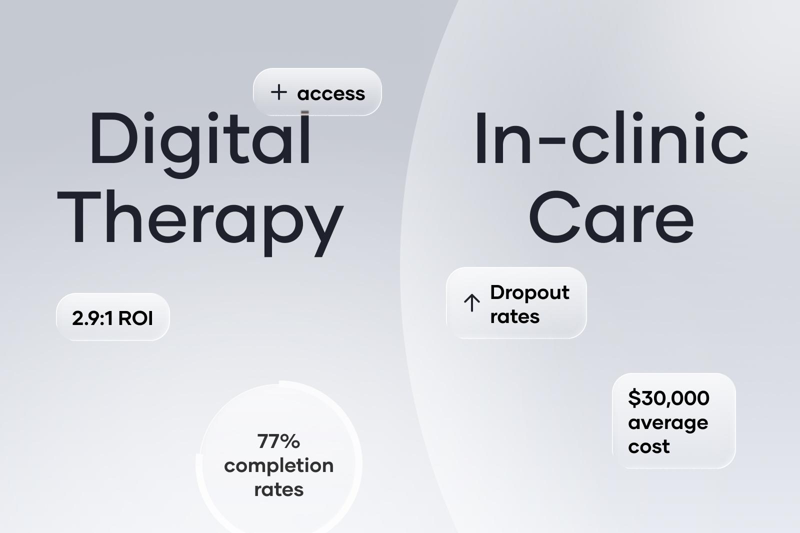 Comparison of digital therapy and in-clinic care, highlighting ROI, access, dropout rates, completion rates, and average cost.